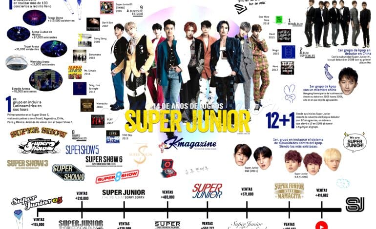 Super Junior: 14 años de trayectoria
